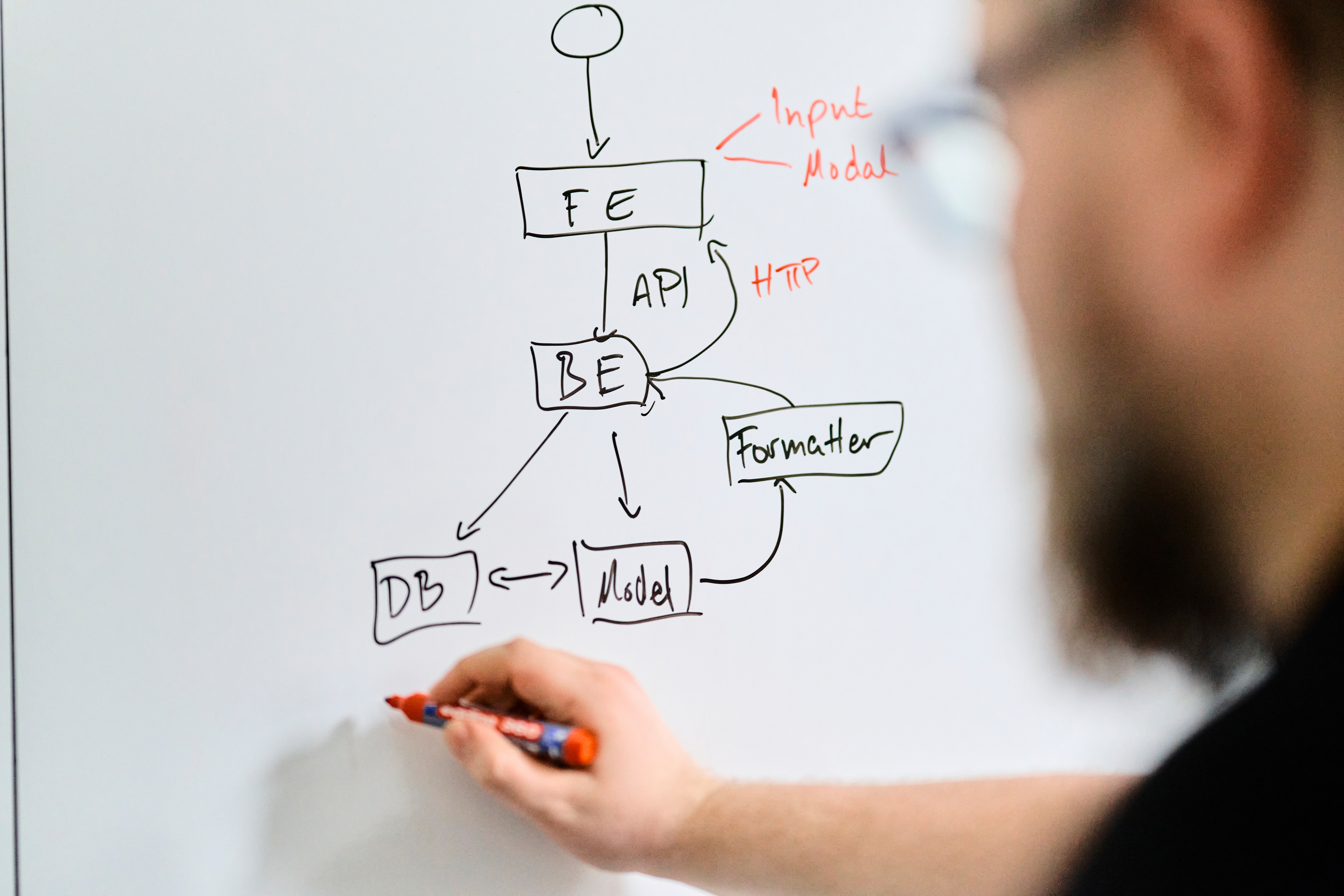 Architekturplanung vor der KI-gestützten Umsetzung Whiteboard-Skizze einer Software-Architektur mit Frontend, Backend, Datenbank und API-Verbindungen.