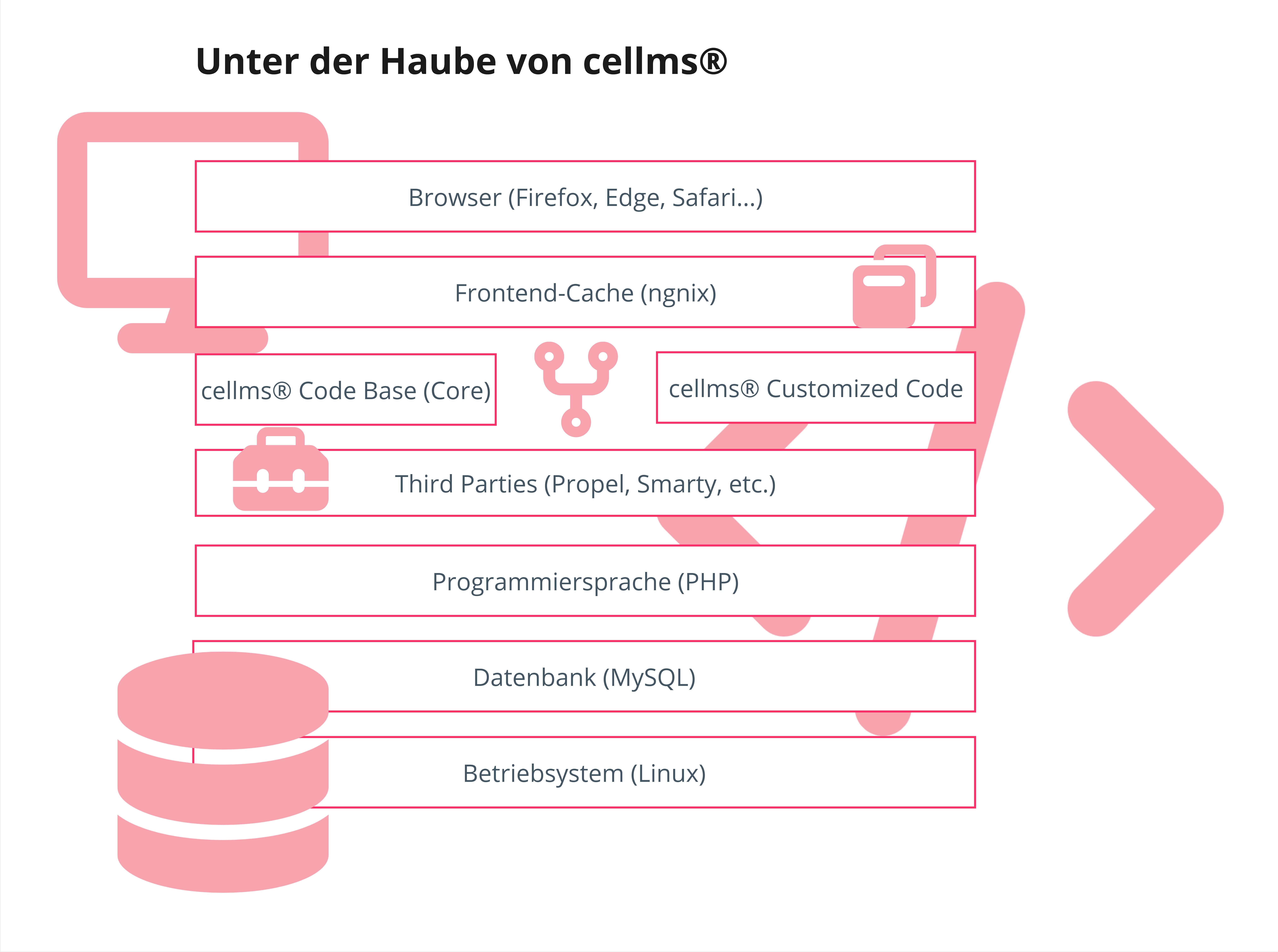 Unter der Haube von cellms Diagramm der cellms®-Komponenten und Technologien