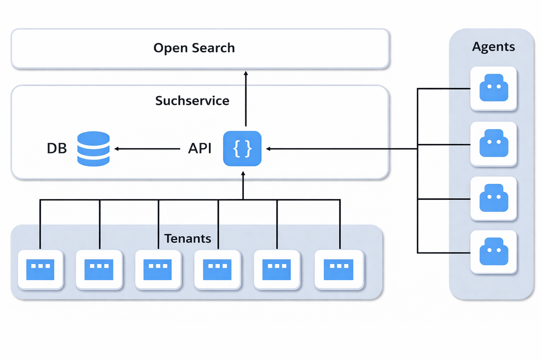 Suchservice-Architektur mit OpenSearch, Agenten und Multi-Tenant-Struktur Tech Insights: Neuer Suchservice für skalierbare Wissensplattformen