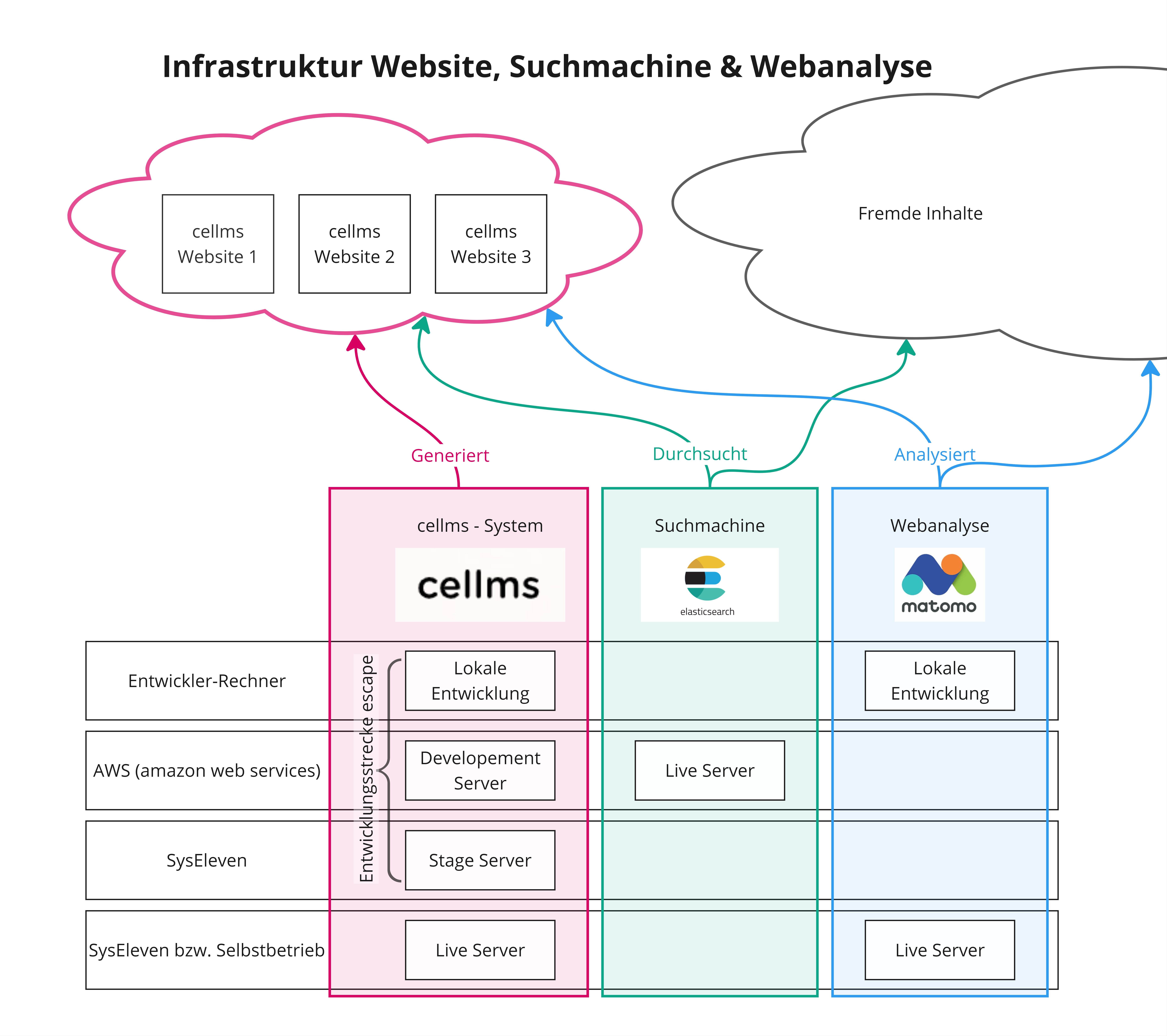 Die Infografik zeigt das genutzte Release-Modell für cellms®, Suchmaschine und Webanalyse. Es illustriert die vier Hauptphasen des Release-Modells: lokale Entwicklungsumgebung, zentrale Entwicklungsumgebung, Staging-Umgebung und Produktionsumgebung.