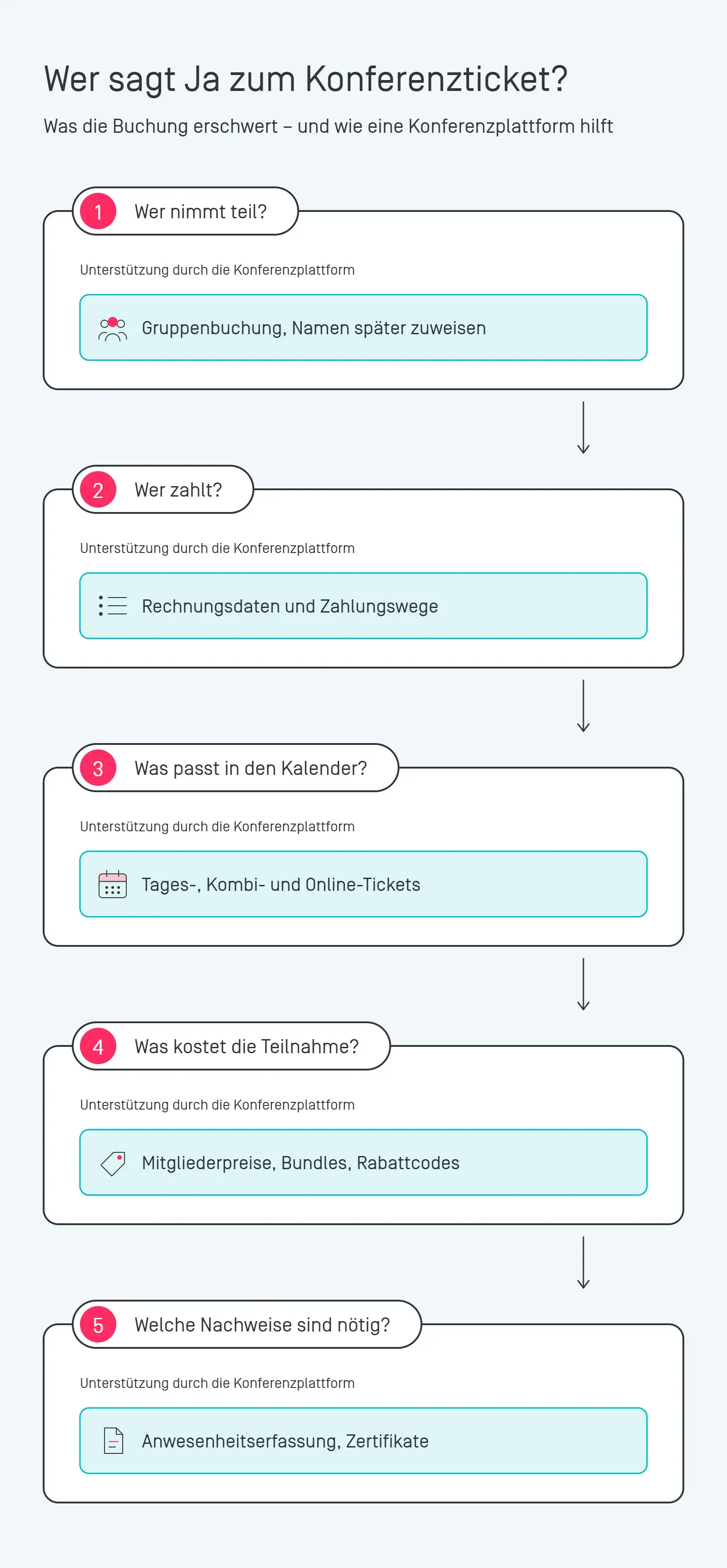 Wer sagt Ja zum Konferenzticket? Grafik mit fünf nummerierten Fragen zur Ticketbuchung: Wer nimmt teil, wer zahlt, was passt in den Kalender, was kostet die Teilnahme, welche Nachweise sind nötig. Jeder Frage ist eine Funktion der Konferenzplattform zugeordnet: Gruppenbuchung mit späterer Namenszuweisung, Rechnungsdaten und Zahlungswege, Tages-, Kombi- und Online-Tickets, Mitgliederpreise, Bundles und Rabattcodes, Anwesenheitserfassung und Zertifikate.