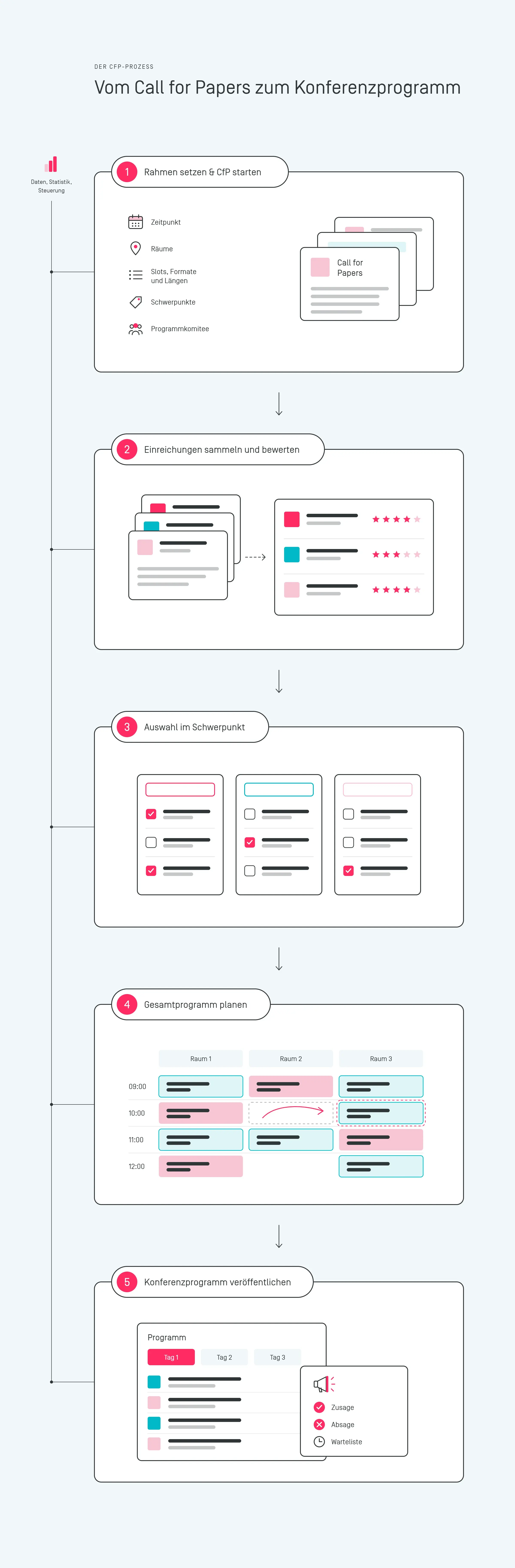 Workflow für Call for Papers und Programmplanung: Rahmen setzen, Einreichungen erfassen, Inhalte bewerten, Vorträge auswählen, Gesamtprogramm planen und veröffentlichen.