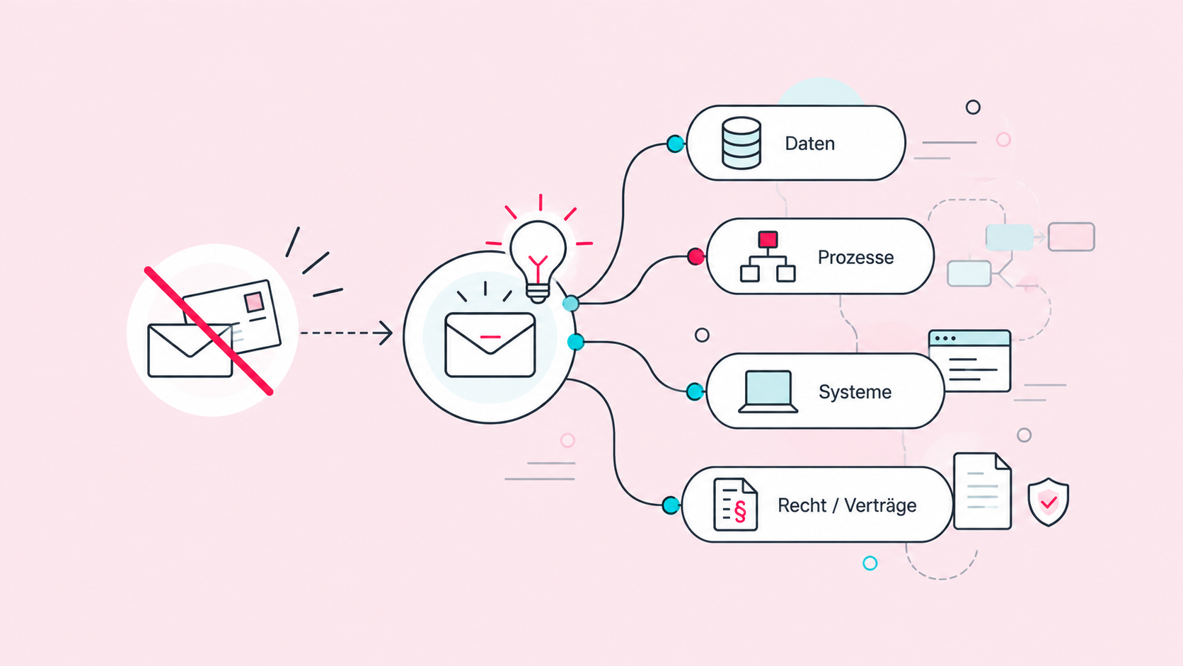 E-Mail ist mehr als ein neuer Kommunikationsweg Die Illustration zeigt den Wechsel von postalischer zu digitaler Kommunikation. Während der bisherige Postweg für sich steht, führt die Einführung von E-Mail zu mehreren verbundenen Themen: Daten, Prozesse, Systeme und rechtliche Anforderungen. Sie verdeutlicht, dass eine zunächst einfache Digitalisierungsmaßnahme Auswirkungen auf verschiedene Bereiche der Organisation haben kann.