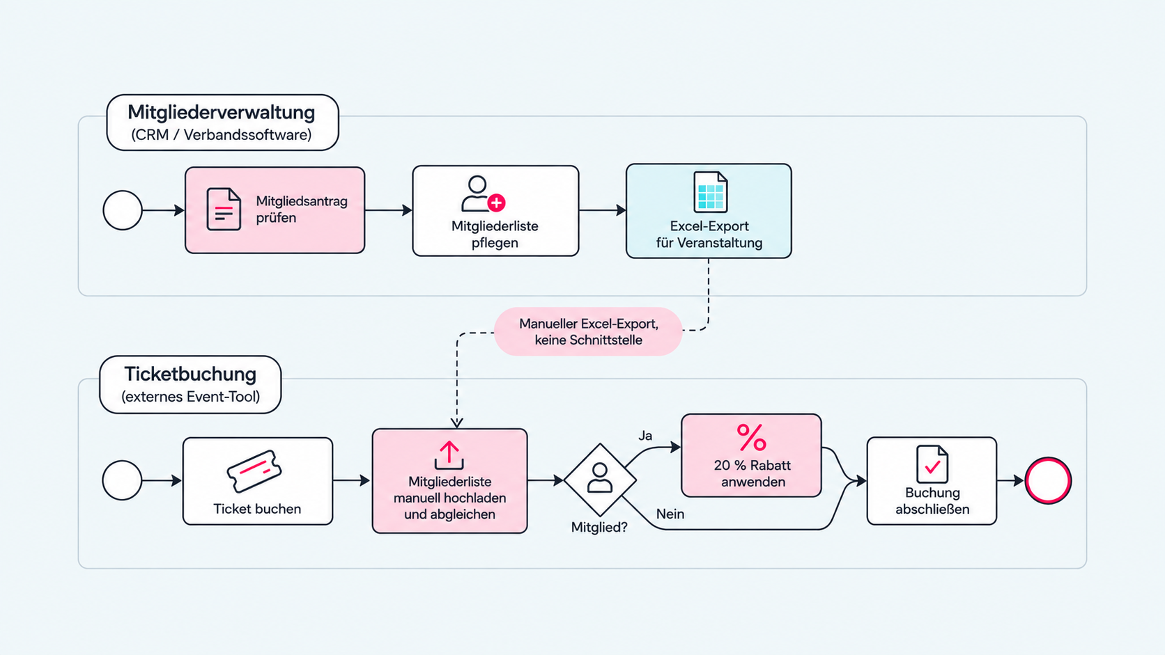Wenn der digitale Prozess an Excel hängt Prozessdiagramm mit zwei Spuren, Mitgliederverwaltung und Ticketbuchung, verbunden durch eine Excel-Mitgliederliste, die den Mitgliedsstatus für einen 20-Prozent-Rabatt liefert.