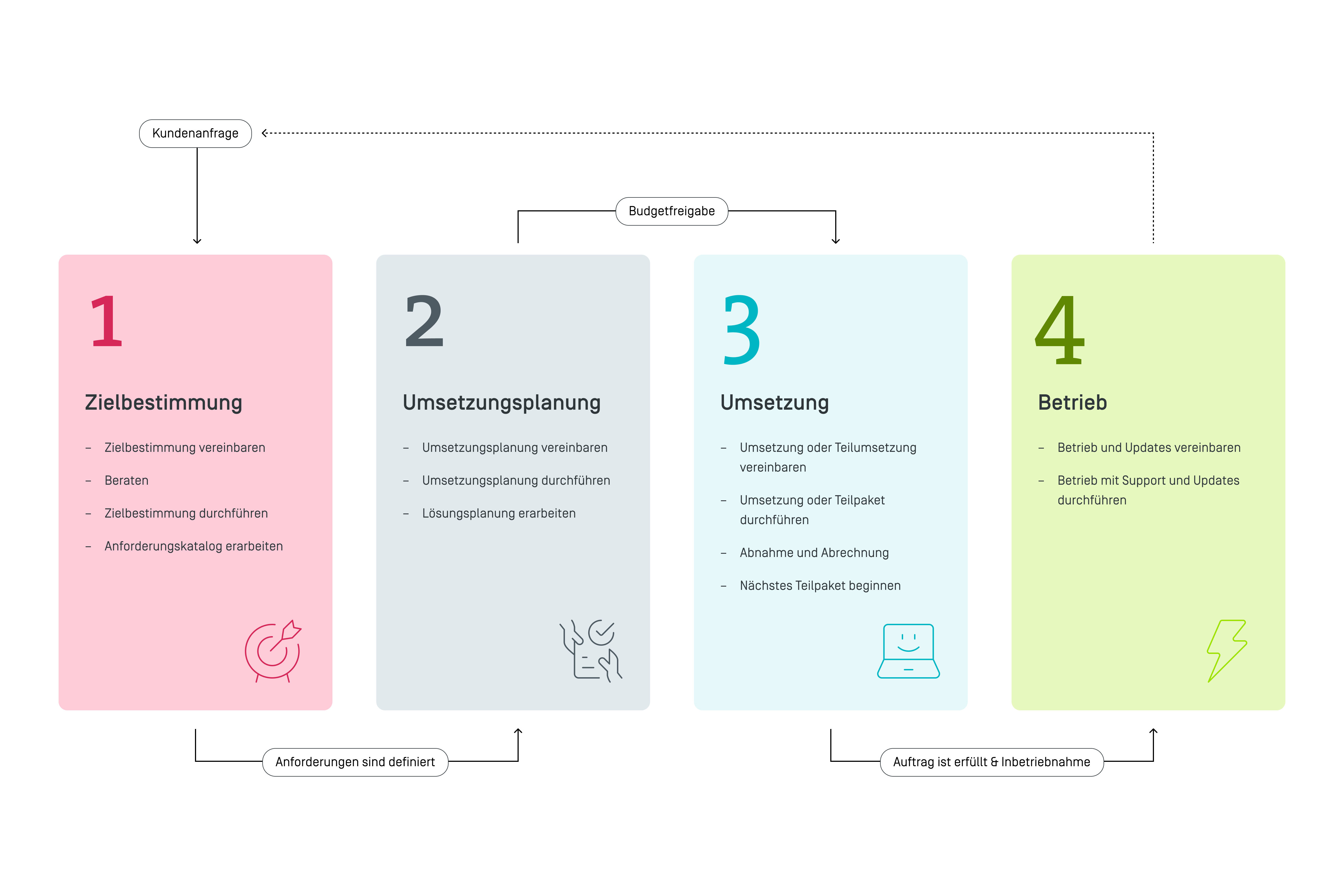 Phasen eines Projektes Vier farbige Spalten visualisieren die Projektphasen Zielbestimmung, Umsetzungsplanung, Umsetzung und Betrieb mit ihren wichtigsten Aufgaben.