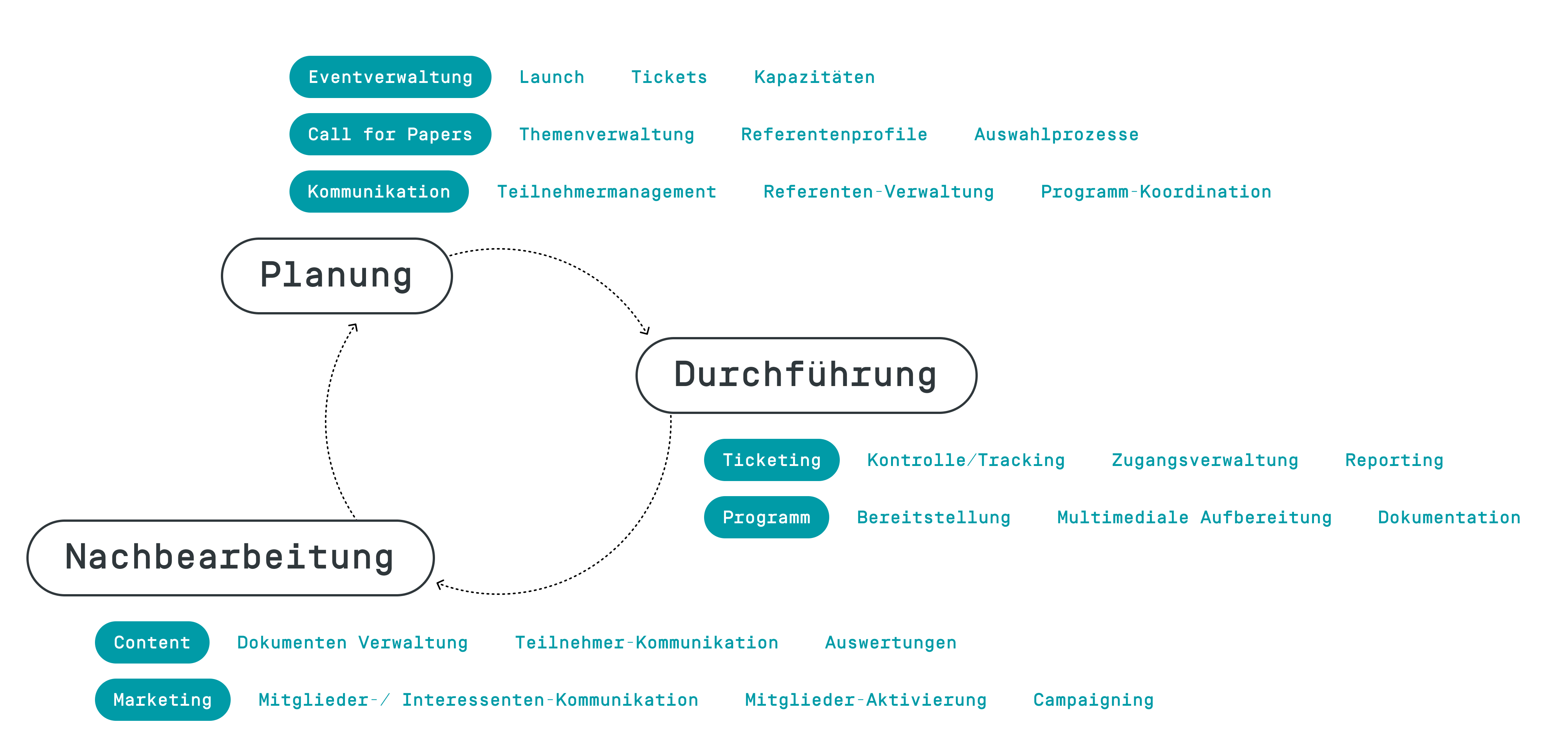 Eventprozess im DOAG Self-Service-Portal Schaubild des DOAG Eventprozesses im Self-Service-Portal – von Planung über Buchung bis Teilnahme